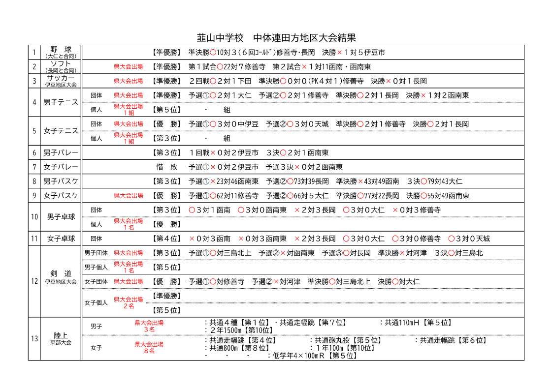 中体連地区大会結果（ＨＰ用）