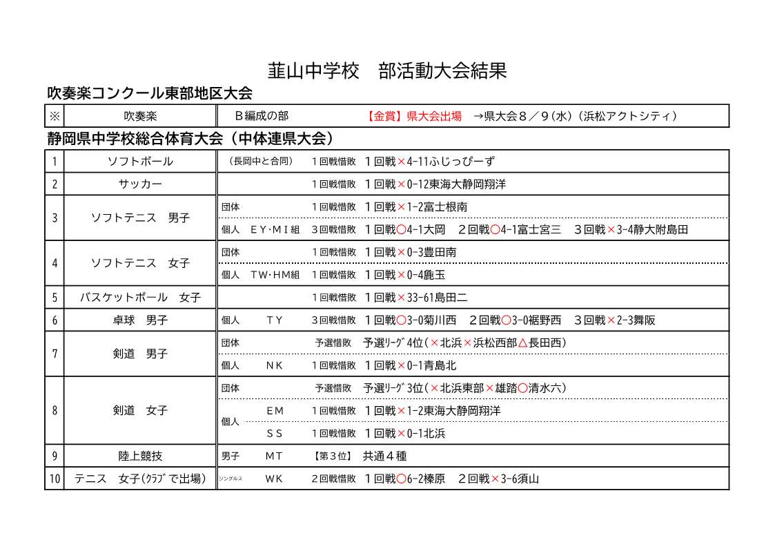 中体連県大会等結果（ＨＰ用）